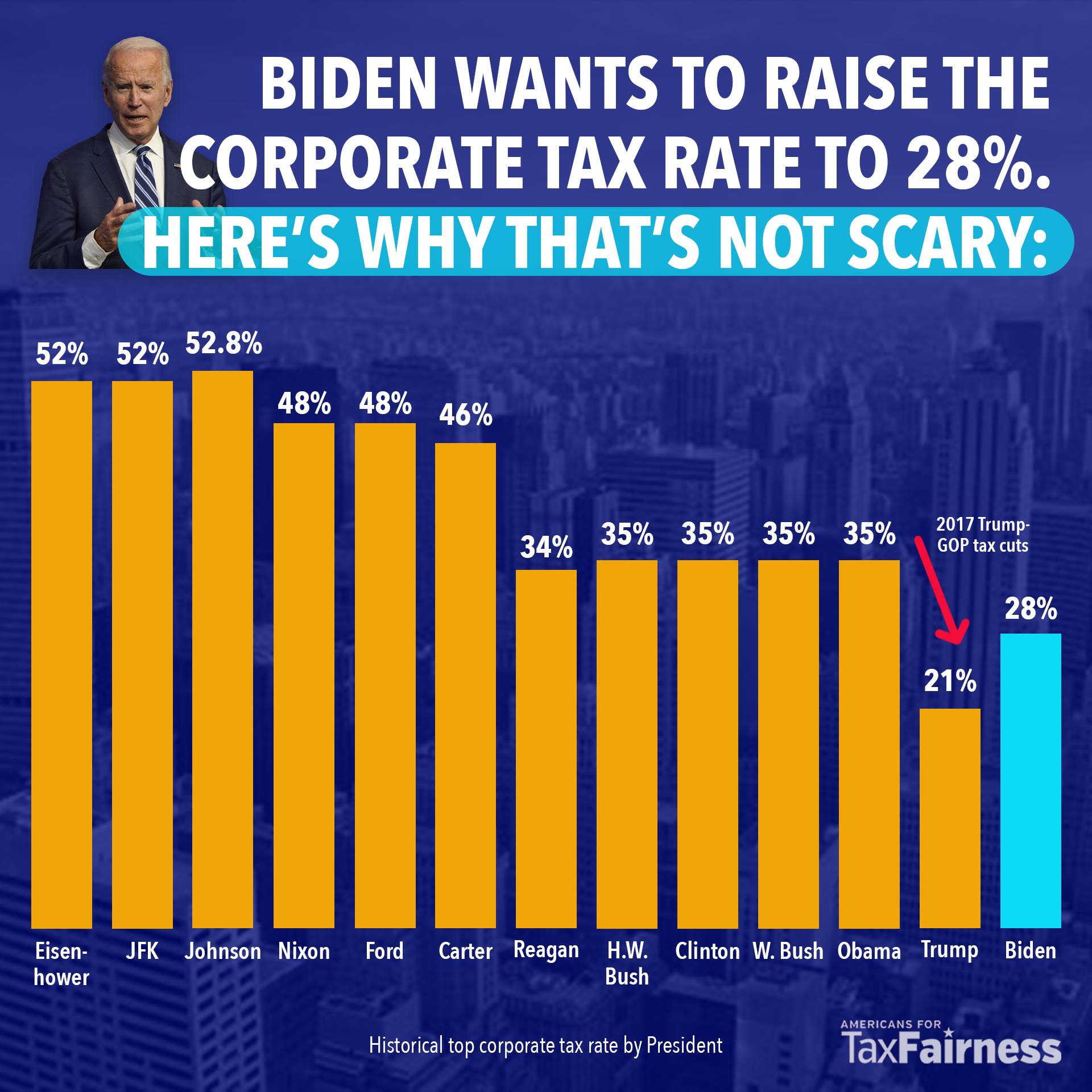 Chart: Biden's proposed 28% corporate tax rate in historical context
