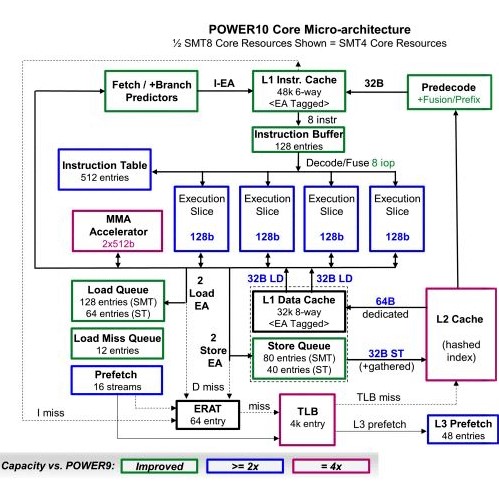 IBM Power10 processor: Microarchitecture