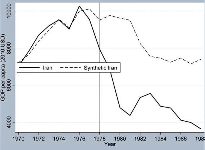 Stanford U. webinar by Dr. Mohammad Reza Farzanegan: GDP variations, 1970-1988