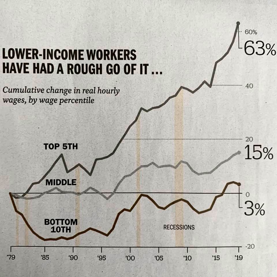 Unprecedented widening of the US wage gap: Chart