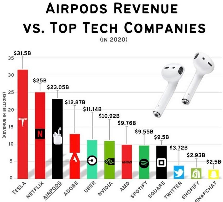 Chart: Sales of Apple's AirPods exceed revenues of many top tech companies!