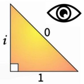 A Pythagorean triangle visits us from the Twilight Zone: Side lengths 1, i, and 0