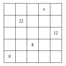 Math puzzle: A 5-by-5 table whose rows and columns form arithmetic progressions