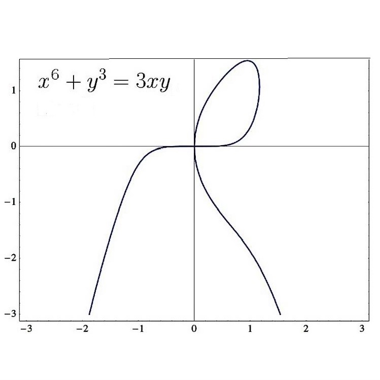 Mathematical surprise: Plotting a polynomial equation in x and y