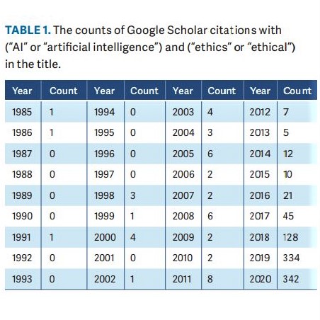 A recent burst of attention to AI ethics: Google Scholar publication stats over the years