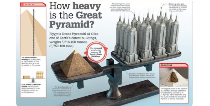 Believe it or not: The Great Pyramid of Giza weighs as much as 16 Empire State Buildings