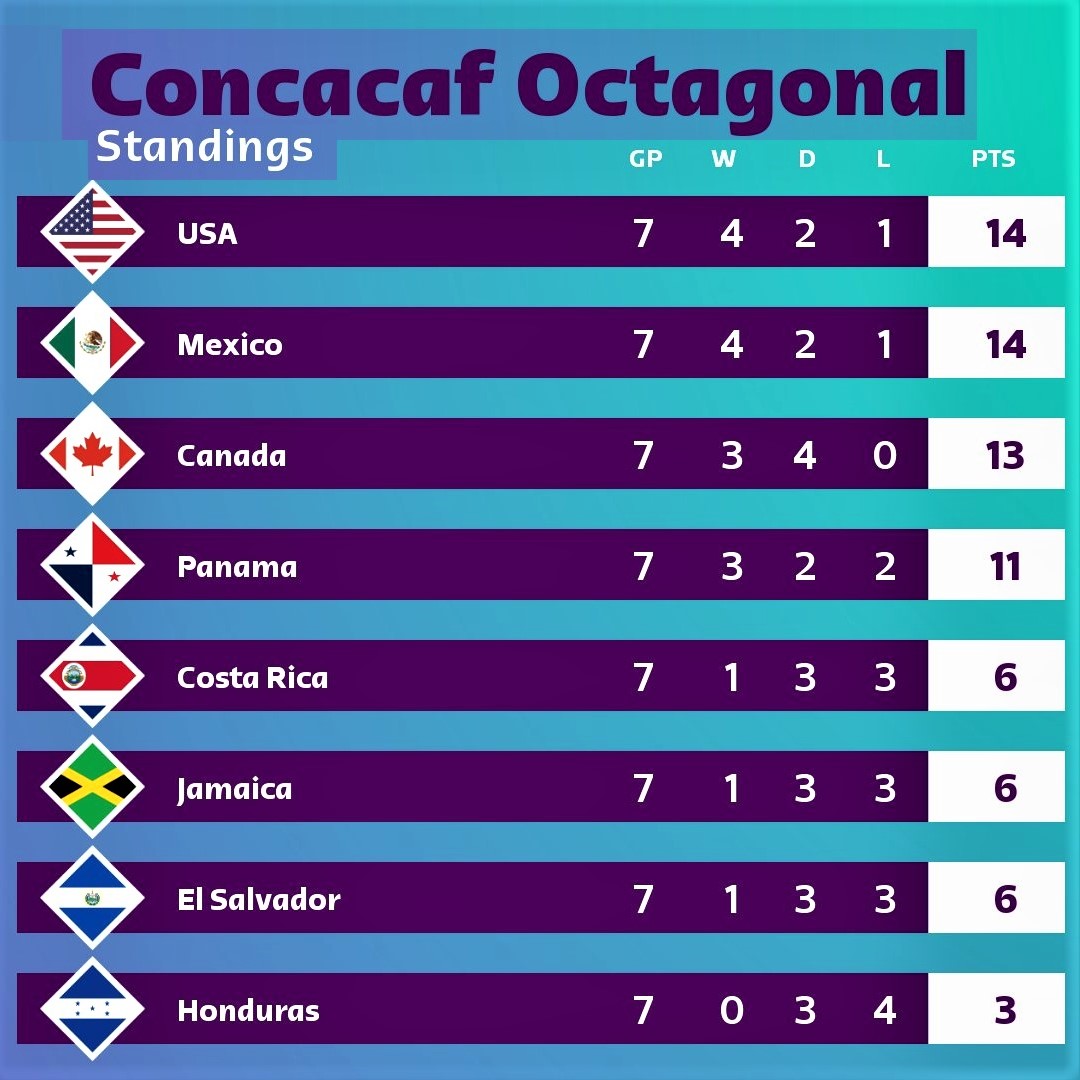 CONCACAF soccer standings, midway through the World Cup 2022 qualifying round: The top 3 teams qualify automatically