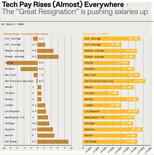 Tech salaries rise everywhere, with a few exceptions, amid a wave of resignations