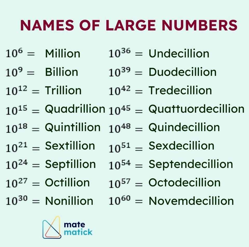 Some large powers of 10: You probably won't encounter most of these numbers, but here are their names anyway!