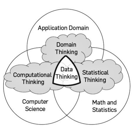 On the importance of data thinking: Three-way Venn diagram