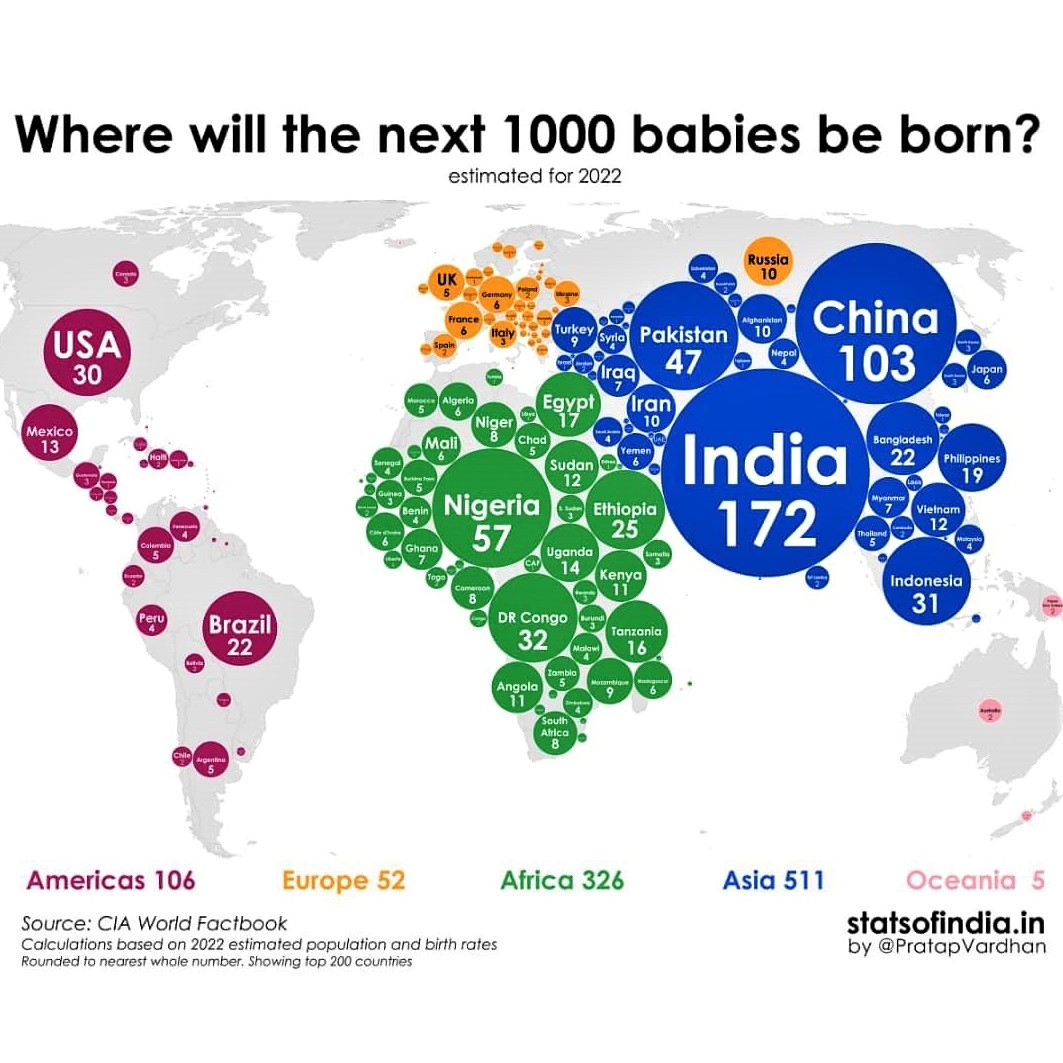 It takes a mere 4 minutes for world population to increase by 1000: Where will the next 1000 babies be born?