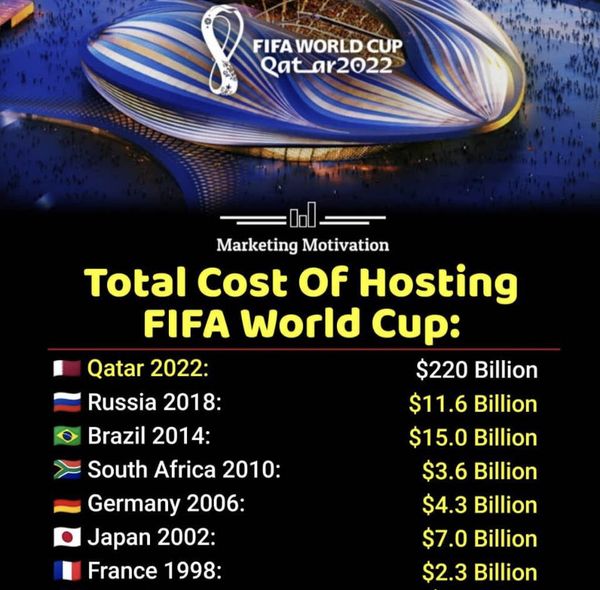 Qatar spent 15 times as much as any other country hosting the World Cup (table)