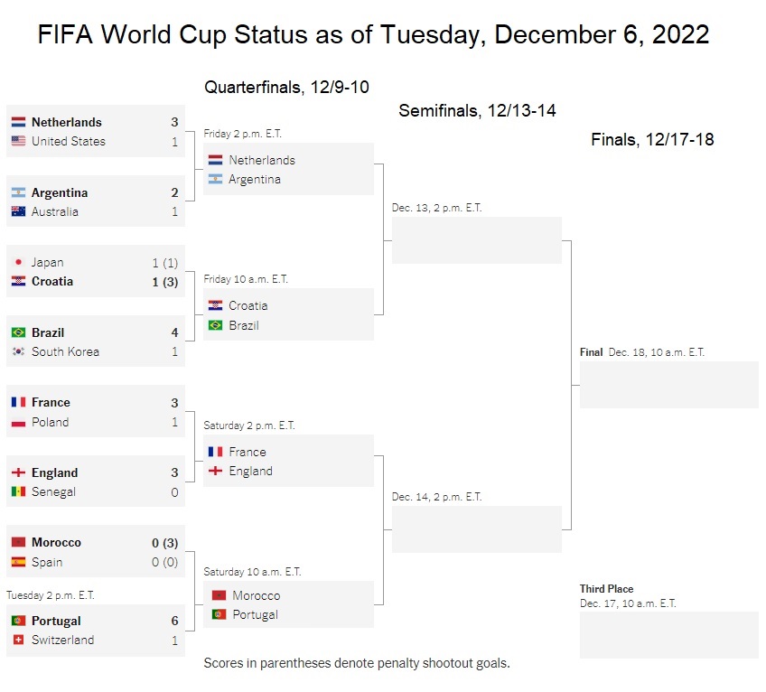 World Cup 2022 bracket, as we begin the quarterfinals stage