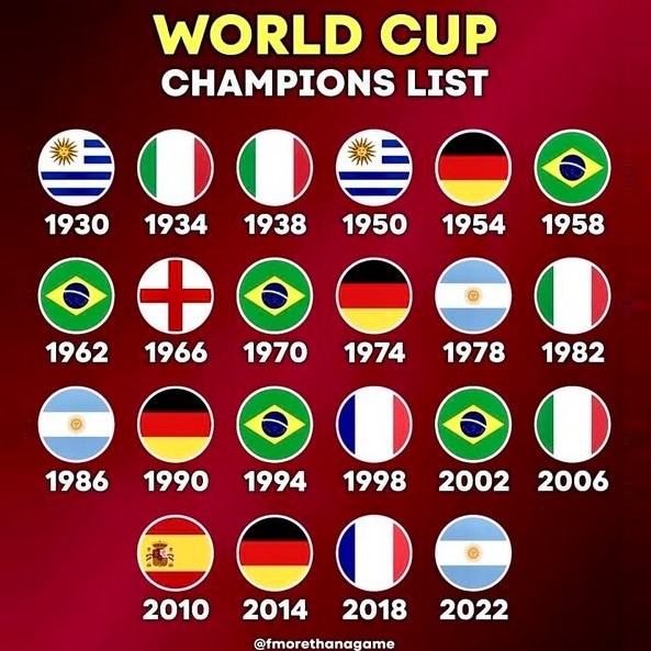 Some post-World-Cup trivia: Number of championships by country