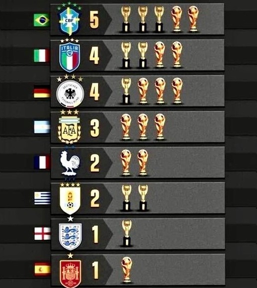 Some post-World-Cup trivia: Countries that have won the title since 1930