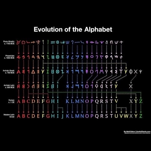 Evolution of the alphabet: From proto-Sinaitic, through Phoenician, Archaic Greek, Archaic Latin, & Roman, to Modern Latin