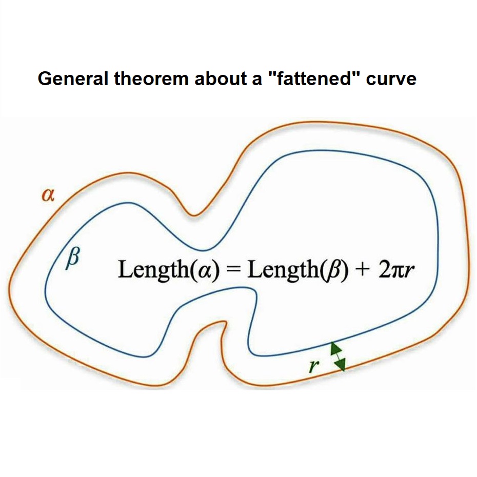 Math puzzle: Change in perimeter of a smooth curve, when you 'fatten' it by r