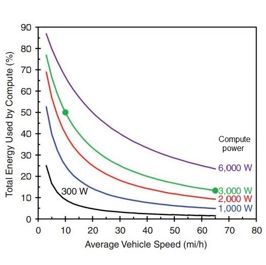 The other source of energy consumption in automobiles