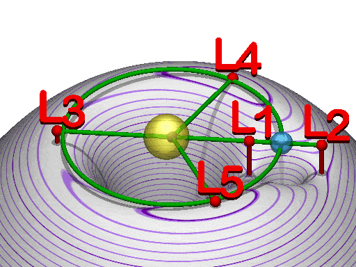 Talangor Group talk by Dr. Behrooz Parhami: GIF image illustrating the five Lagrange Points