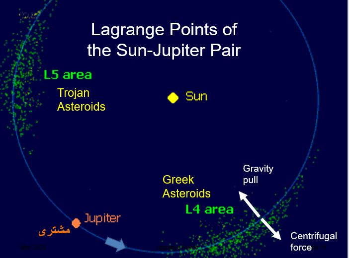 IEEE CCS talk by Dr. B. Parhami: Lagrange Points for the Sun-Jupiter pair