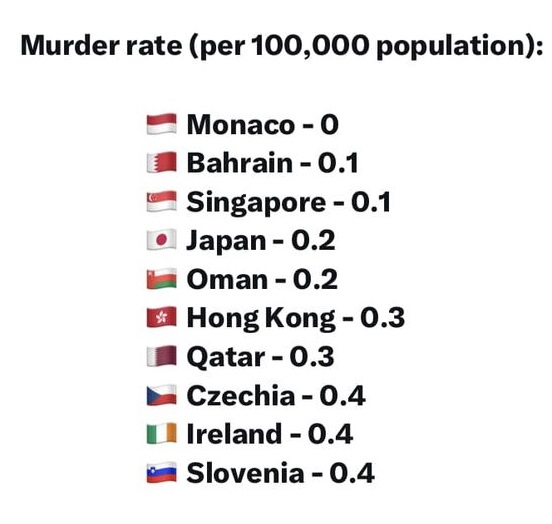 Top-10 countries with the lowest per-capita murder rates