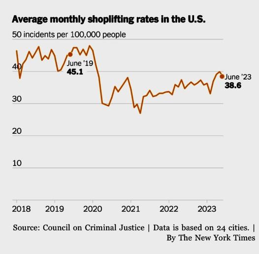 Yes, there is an uptick in shoplifting incidents, but the rates over the past 3 years have been markedly lower than during the Trump years (NYT chart)