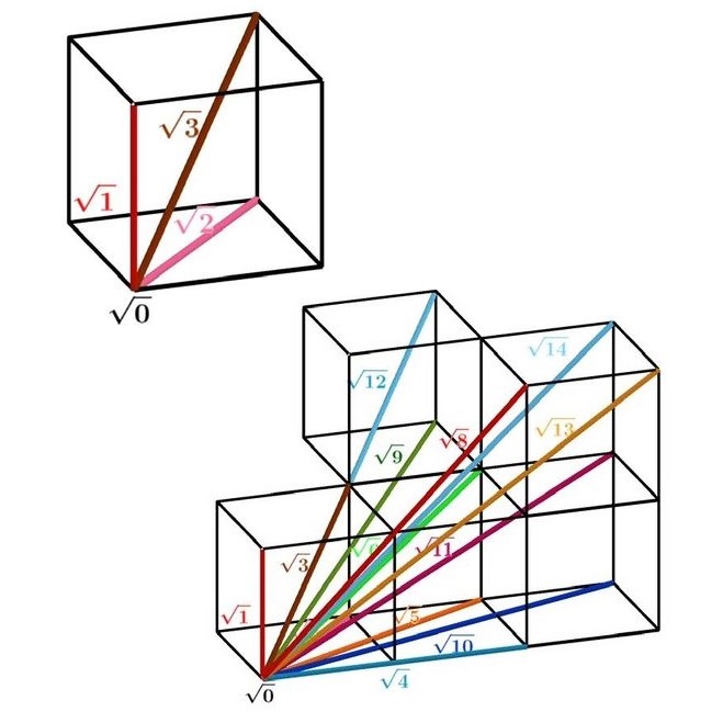 Square roots of natural numbers occurring in a 3D cubic grid