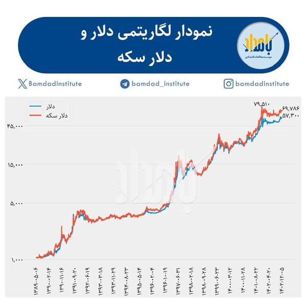 Chart: The exponential decline of the value of Iran's currency against US dollar