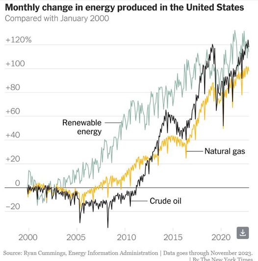 The US energy boom: Major energy sources (oil, natural gas, renewables) have doubled in the 24 years since January 2000