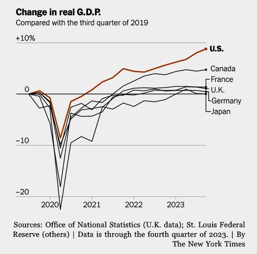 The US economy is in a much better shape than those of other advanced countries (NYT chart)
