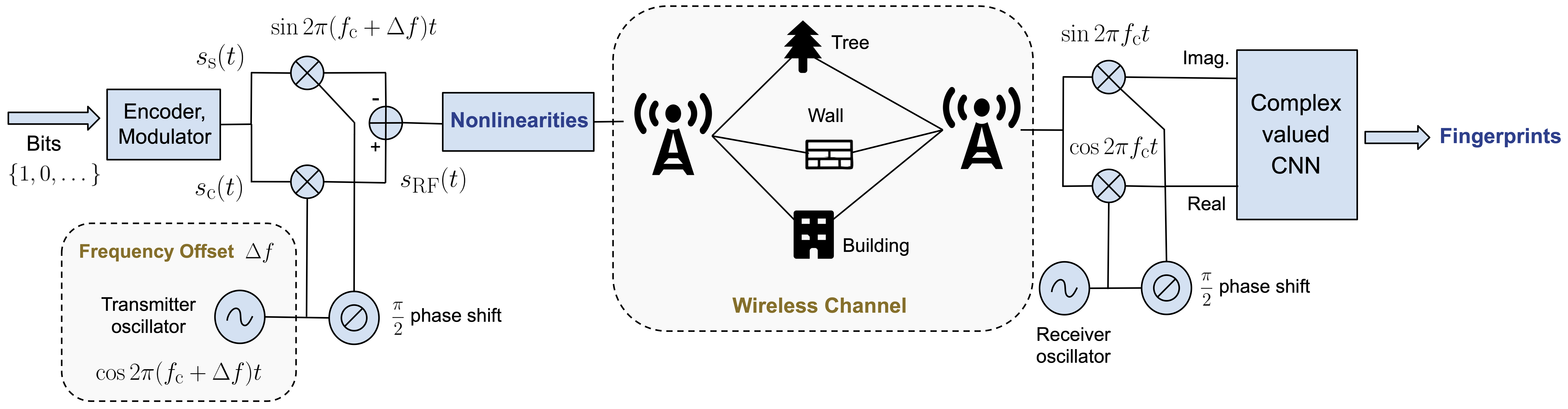 Wireless communications system